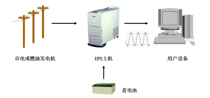 超强整理：UPS不间断电源全套基础知识