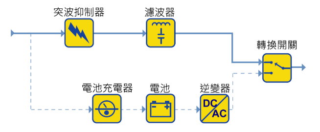 UPS不间断电源选型1：不同类型的UPS系统