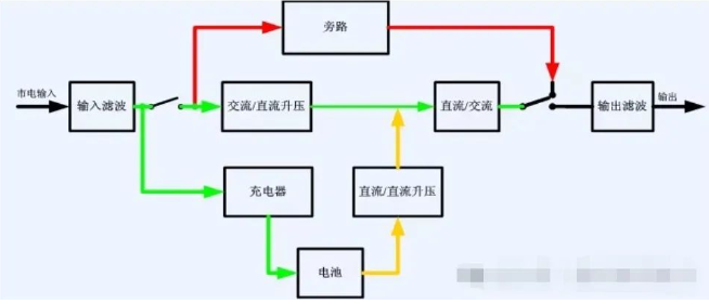 UPS不间断电源在放电过程中的注意事项