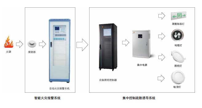 消防应急照明和疏散指示系统