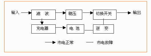 解析UPS电源与稳压电源的差异性